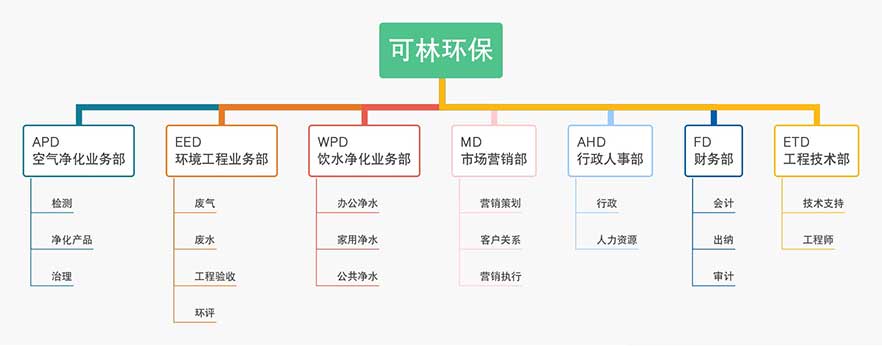 可(kě)林(lín)環保組織架構